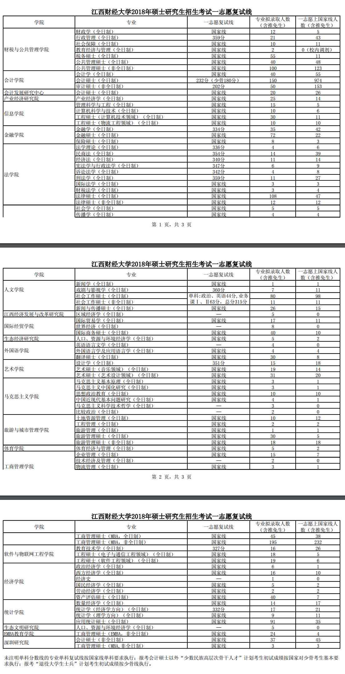 2018年江西财经大学考研复试分数线