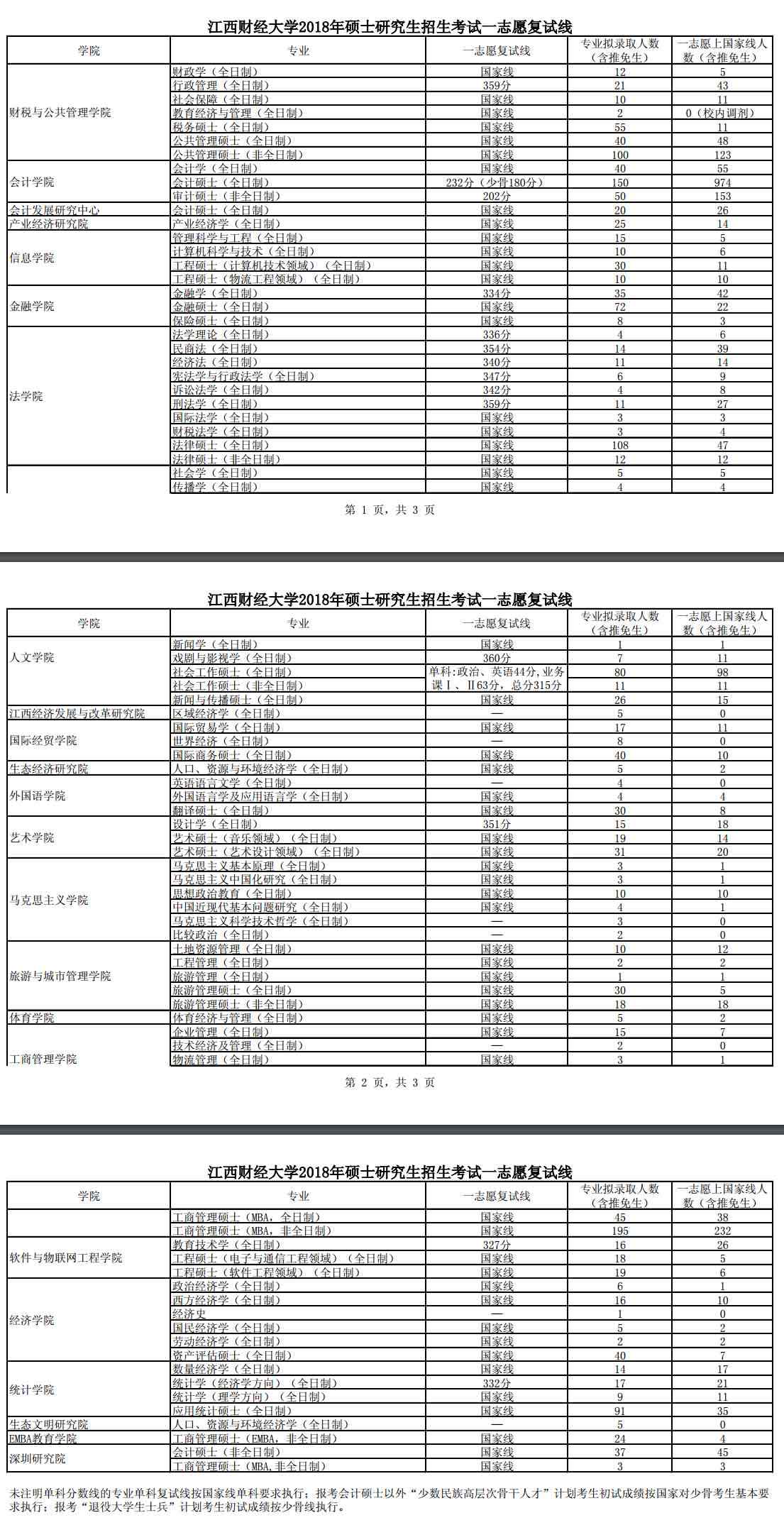 2018年江西财经香港本港六最快开奖考研复试分数线