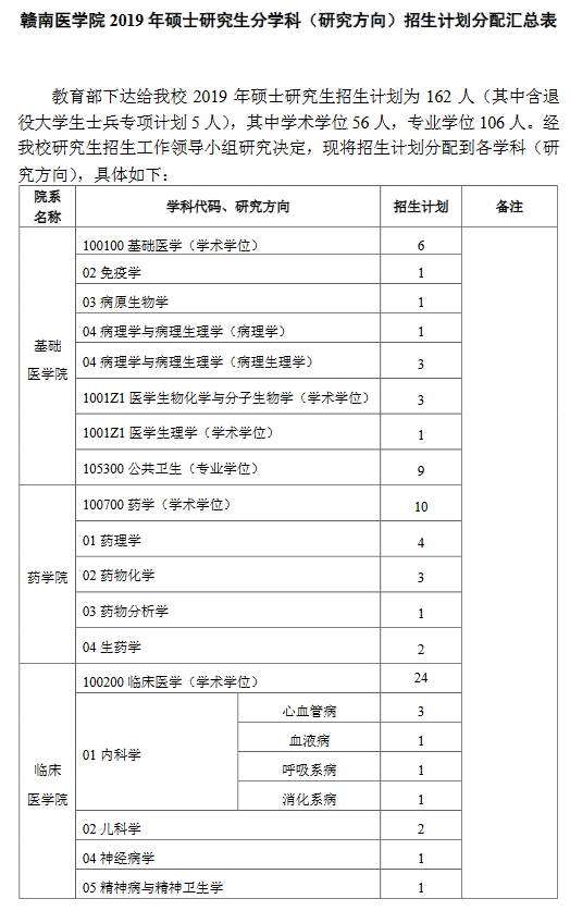 赣南医科大学2019研究生招生计划分配表