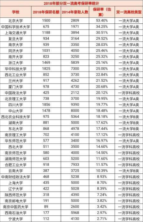 保研率最高的30大学