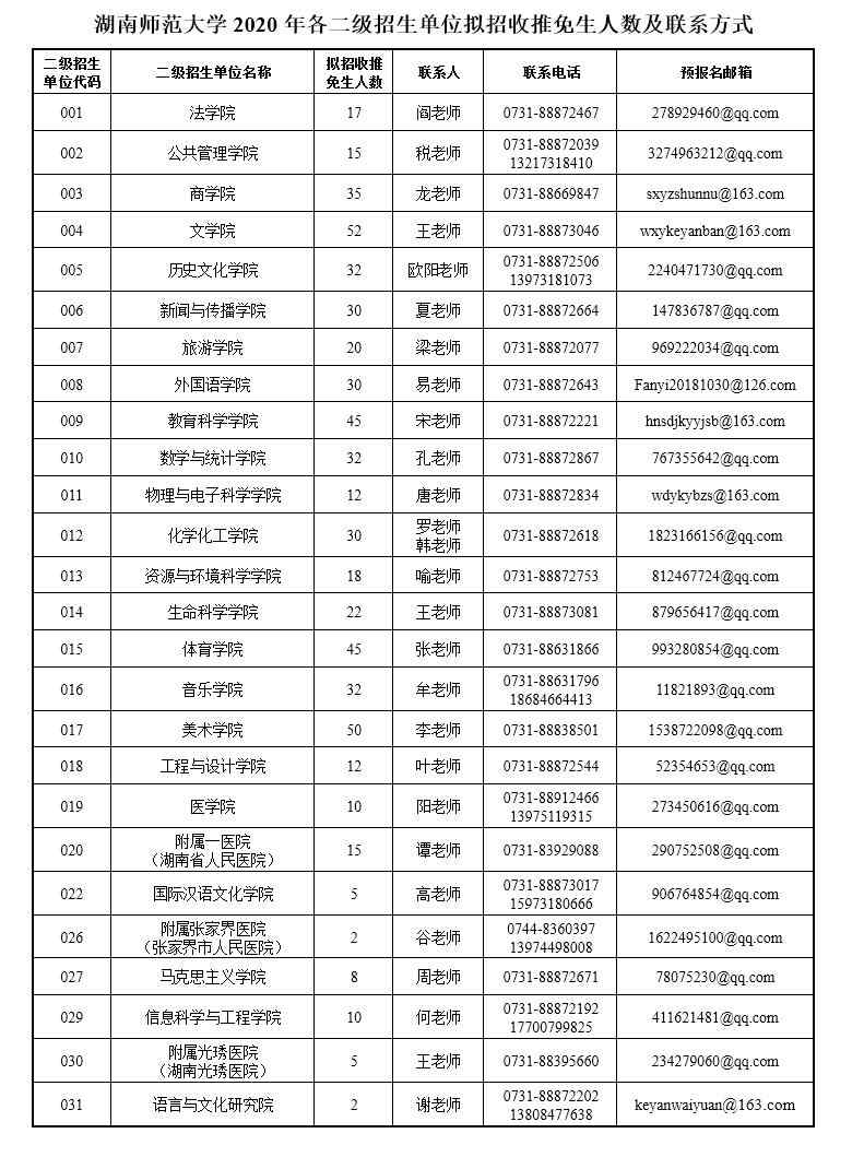 湖南师范大学2020年各二级招生单位拟招收推免生人数及联系方式