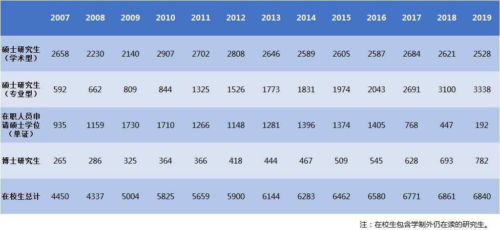 内蒙古大学2007-2019年在校研究生数据统计