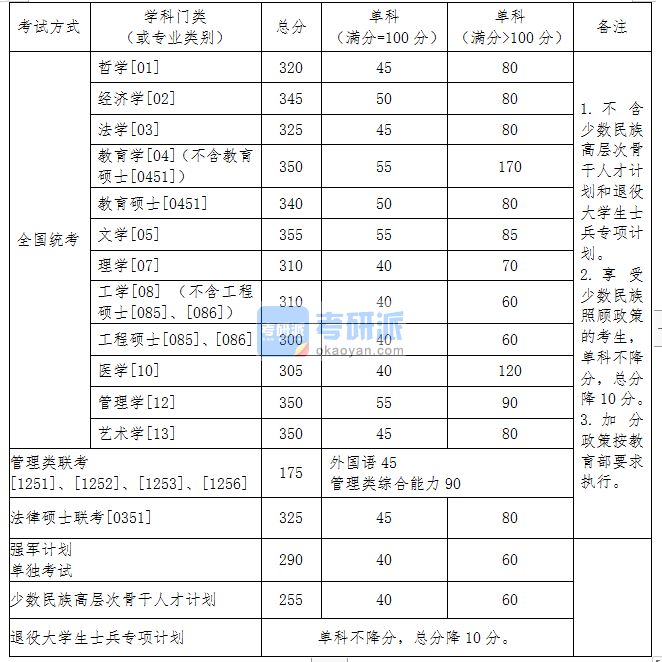 2020北京航空航天大学考研分数线(研究生复试分数线)