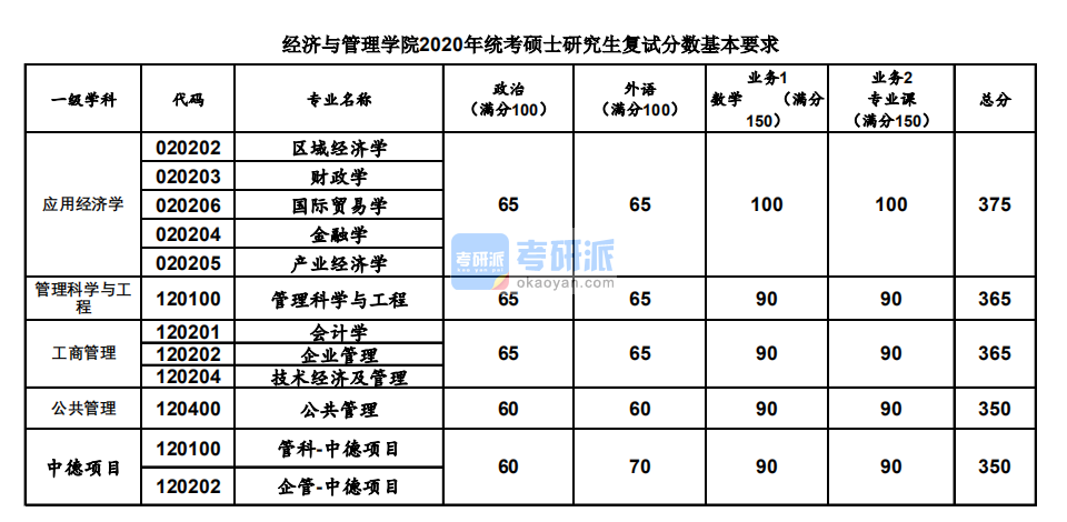 2020年同济大学统考经济与管理学院硕士研究生考研复试分数基本要求