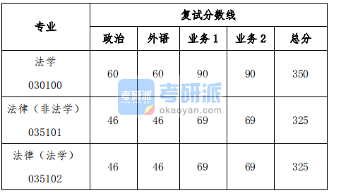 2020级同济B体育·（sports）官方网站法学院硕士研究生复试分数线