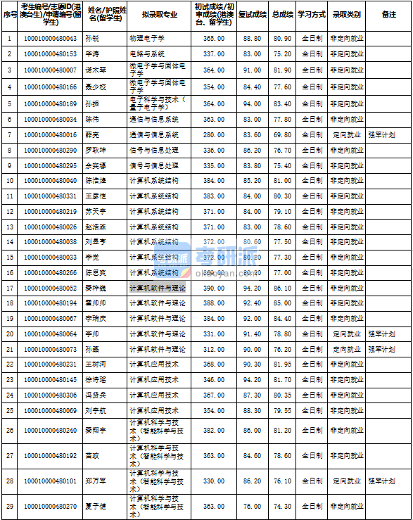 北京大学计算机科学与技术（智能科学与技 术）2020年研究生录取分数线