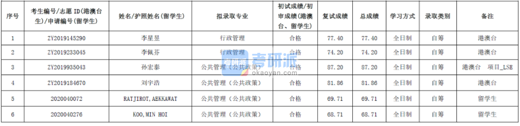 北京香港本港六最快开奖公共管理2020年研究生录取分数线