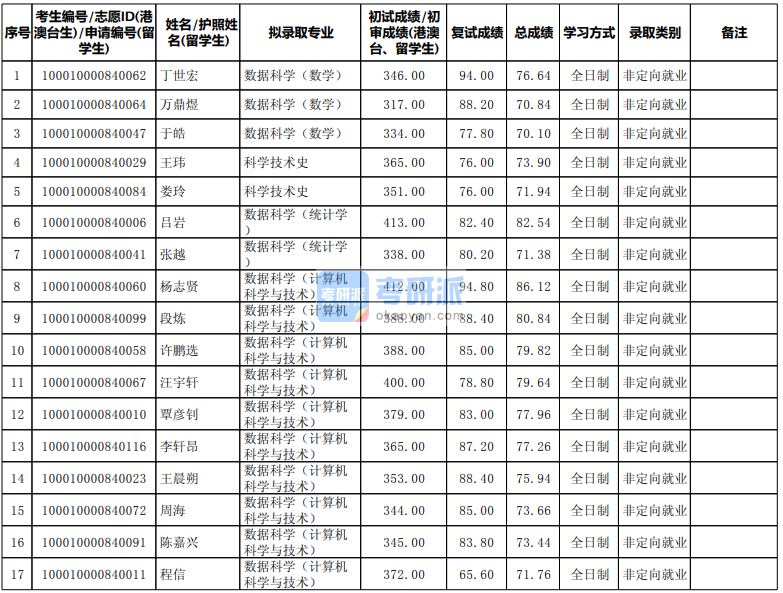 北京大学数据科学（数学）2020年研究生录取分数线