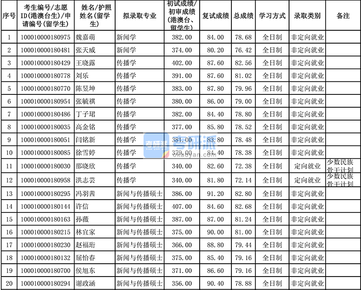 北京大学新闻学2020年研究生录取分数线