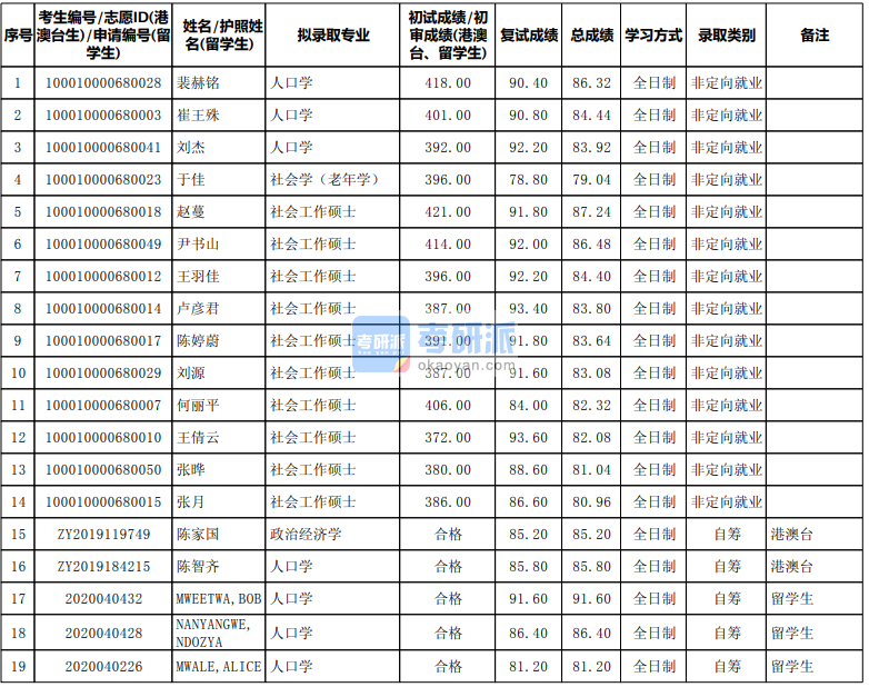 北京大學(xué)人口學(xué)2020年研究生錄取分數(shù)線