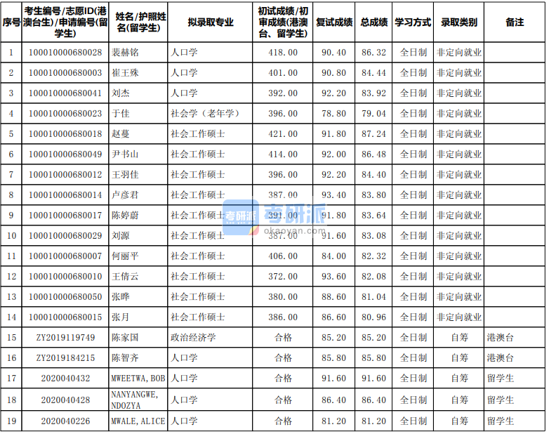 北京大学社会学（老年学）2020年研究生录取分数线