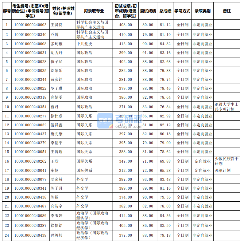 北京大学外交学2020年研究生录取分数线