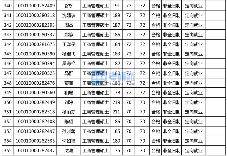 北京大學工商管理碩士2020年研究生錄取分數(shù)線