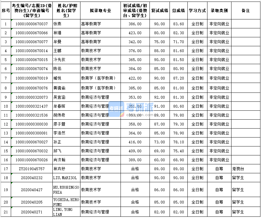 北京大学教育技术学2020年研究生录取分数线