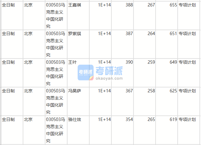 北京师范香港本港六最快开奖马克思主义中国化研究2020年研究生录取分数线