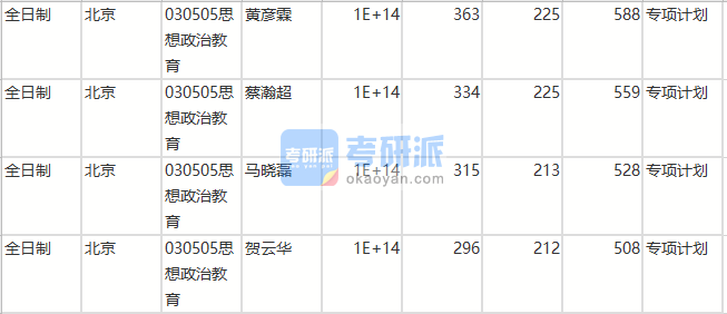 北京师范大学思想政治教育2020年研究生录取分数线