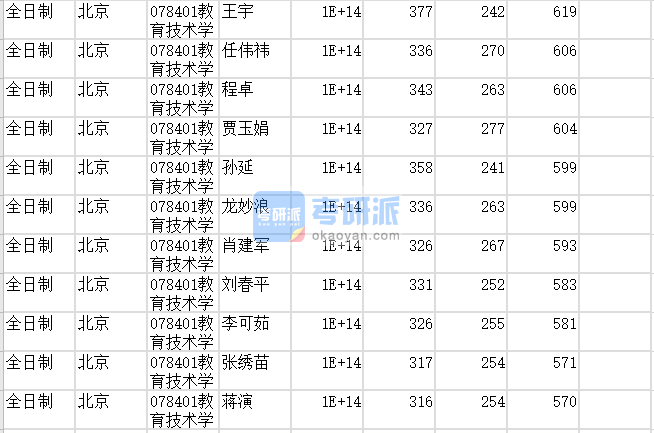 北京師范大學教育技術學2020年研究生錄取分數線