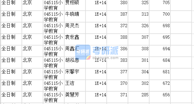 北京师范大学小学教育2020年研究生录取分数线