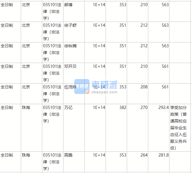 北京师范大学法律（非法学）2020年研究生录取分数线