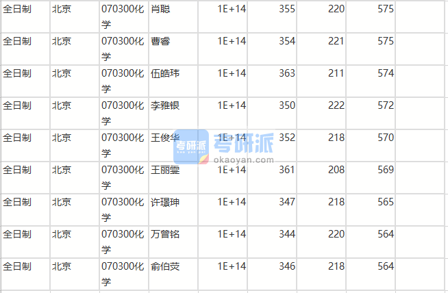 北京师范香港本港六最快开奖化学2020年研究生录取分数线