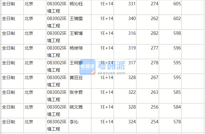 北京师范香港本港六最快开奖环境工程2020年研究生录取分数线