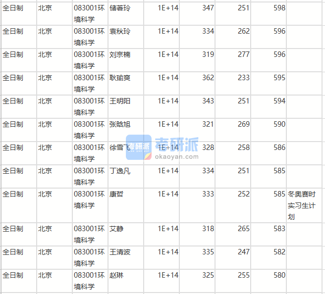 北京师范大学环境科学2020年研究生录取分数线