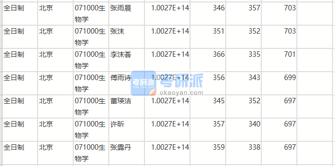 北京师范B体育·（sports）官方网站生物学2020年研究生录取分数线