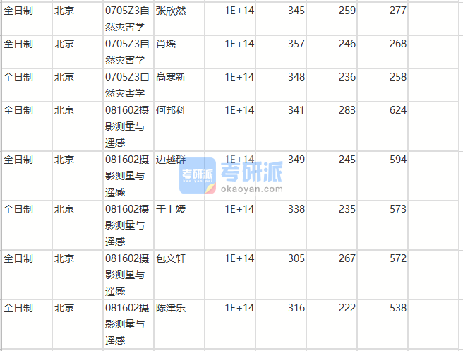 北京師范大學自然災害學2020年研究生錄取分數(shù)線