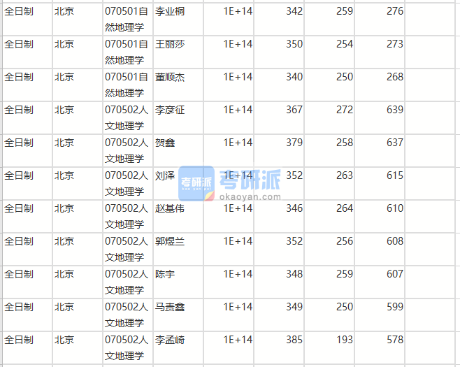 北京师范香港本港六最快开奖人文地理学2020年研究生录取分数线