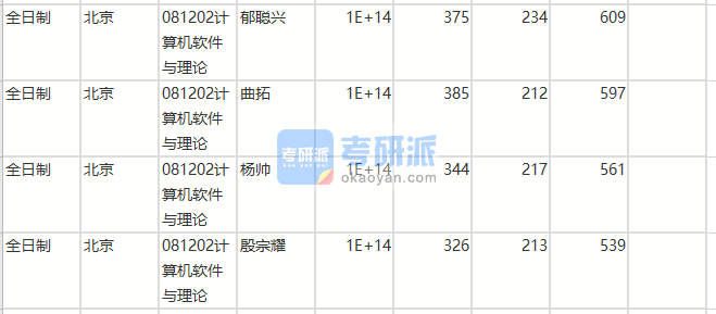 北京师范大学计算机软件与理论2020年研究生录取分数线