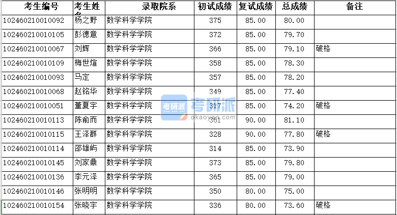 复旦大学数学科学学院2020年研究生录取分数线