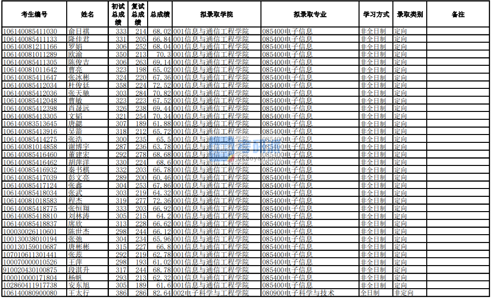 电子科技大学电子信息2020年研究生录取分数线