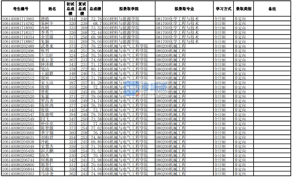 電子科技大學機械工程2020年研究生錄取分數(shù)線