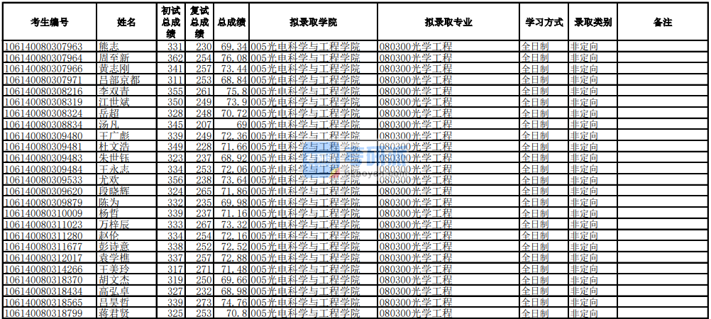 电子科技B体育·（sports）官方网站光学工程2020年研究生录取分数线