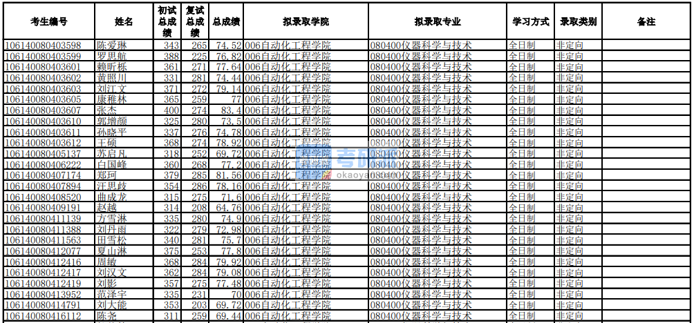 電子科技大學儀器科學與技術2020年研究生錄取分數線