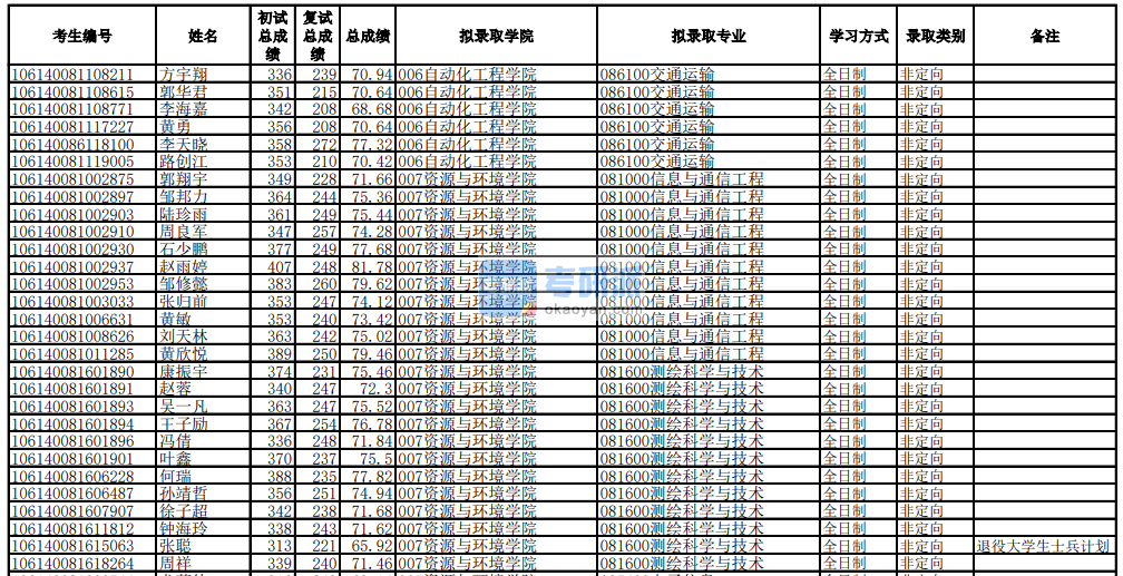 电子科技大学测绘科学与技术2020年研究生录取分数线