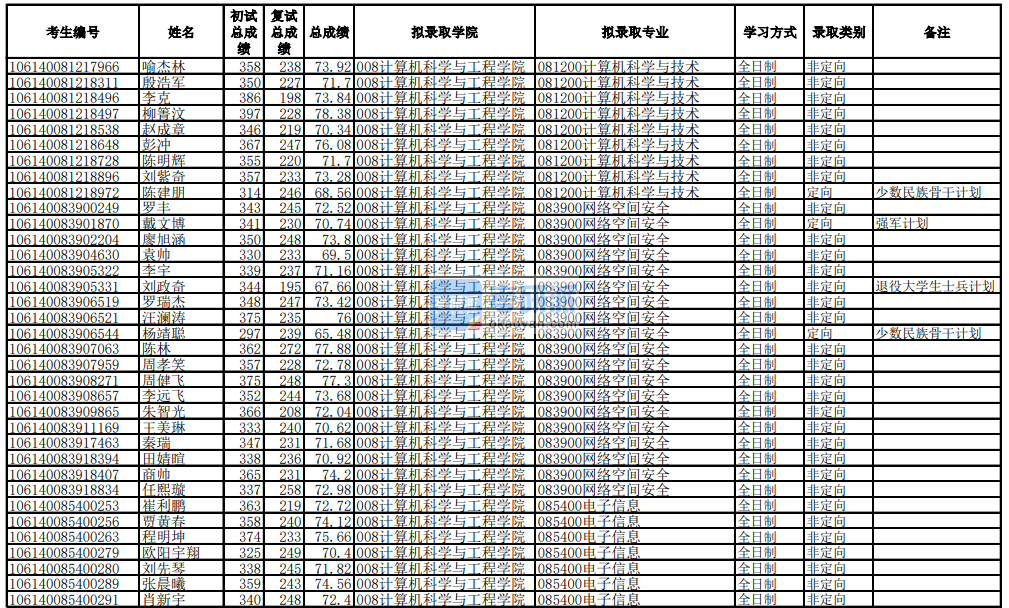 电子科技大学计算机科学与技术2020年研究生录取分数线