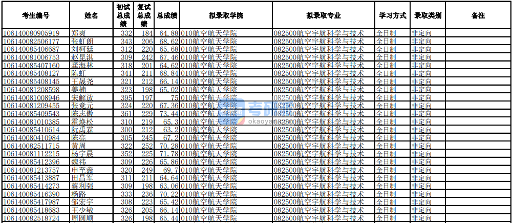 电子科技大学航空宇航科学与技术2020年研究生录取分数线