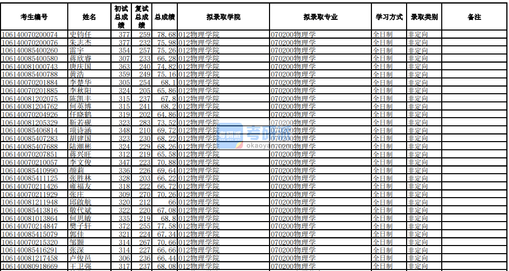 电子科技大学物理学2020年研究生录取分数线