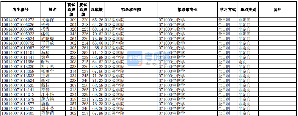 电子科技大学生物学2020年研究生录取分数线