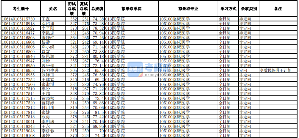 电子科技大学临床医学2020年研究生录取分数线