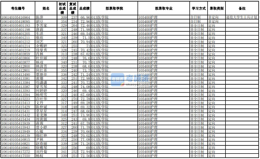 电子科技大学护理2020年研究生录取分数线