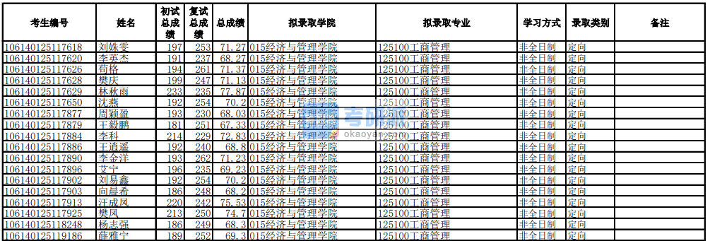 電子科技大學工商管理2020年研究生錄取分數線