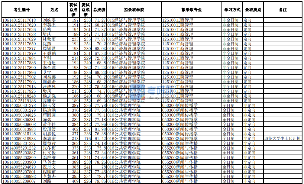 電子科技大學新聞傳播學2020年研究生錄取分數線