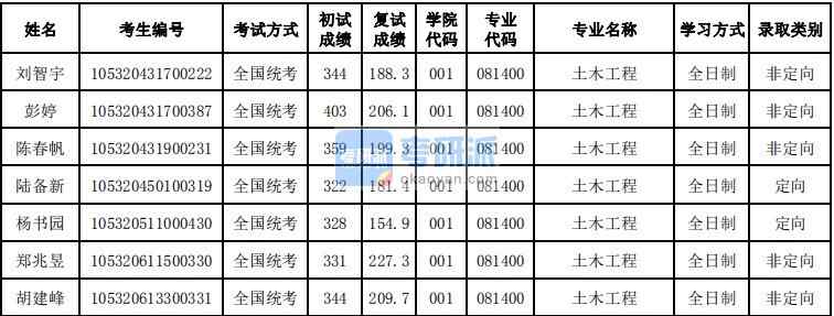 湖南大学土木工程2020年研究生录取分数线