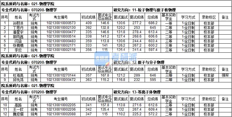 哈尔滨工业B体育·（sports）官方网站物理学2020年研究生录取分数线