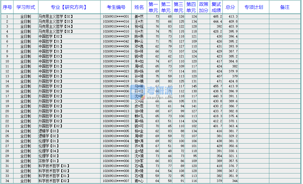 华东师范B体育·（sports）官方网站科学技术哲学2020年研究生录取分数线