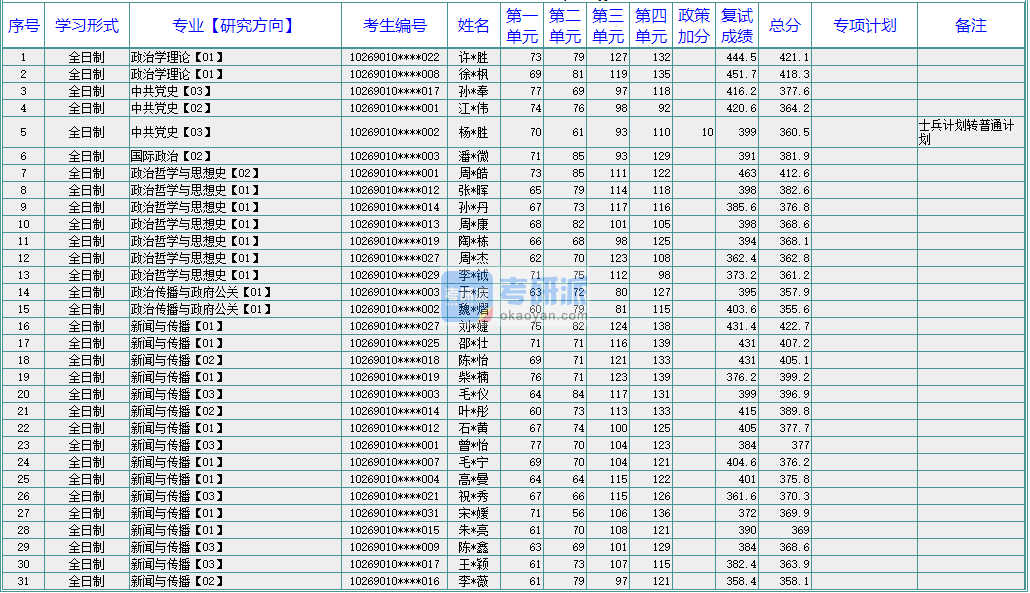 华东师范大学政治学理论2020年研究生录取分数线