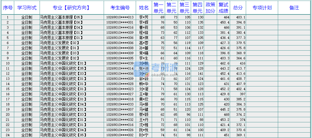 華東師范大學(xué)中國(guó)近現(xiàn)代史基本問題研究2020年研究生錄取分?jǐn)?shù)線