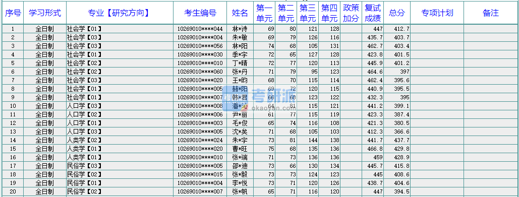 华东师范大学社会学2020年研究生录取分数线